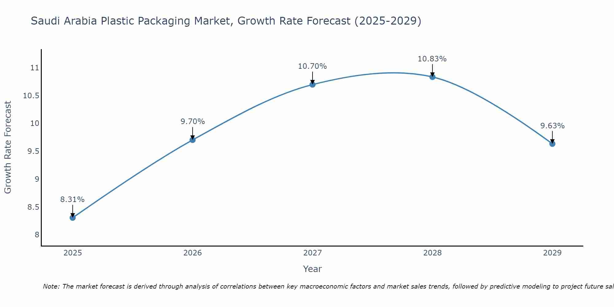 Saudi Arabia Plastic Packaging Market Growth Rate